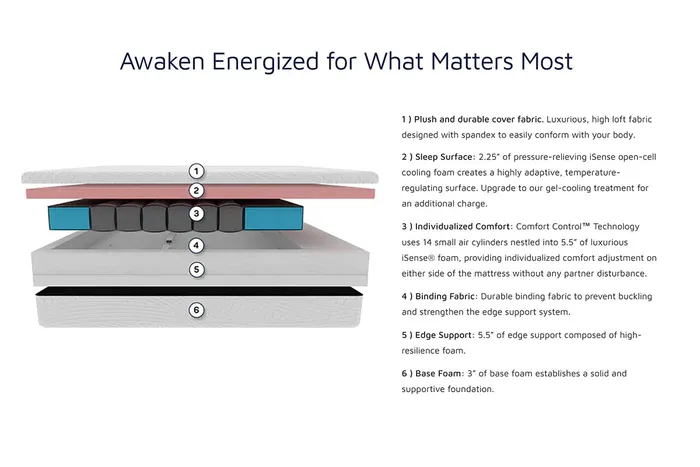 iSense modifiable mattress layers