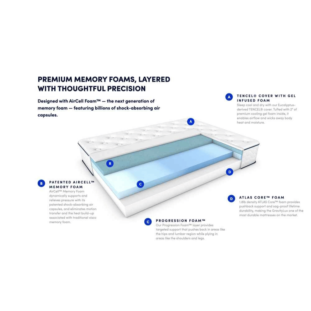 GravityLux mattress memory foam layers bed.