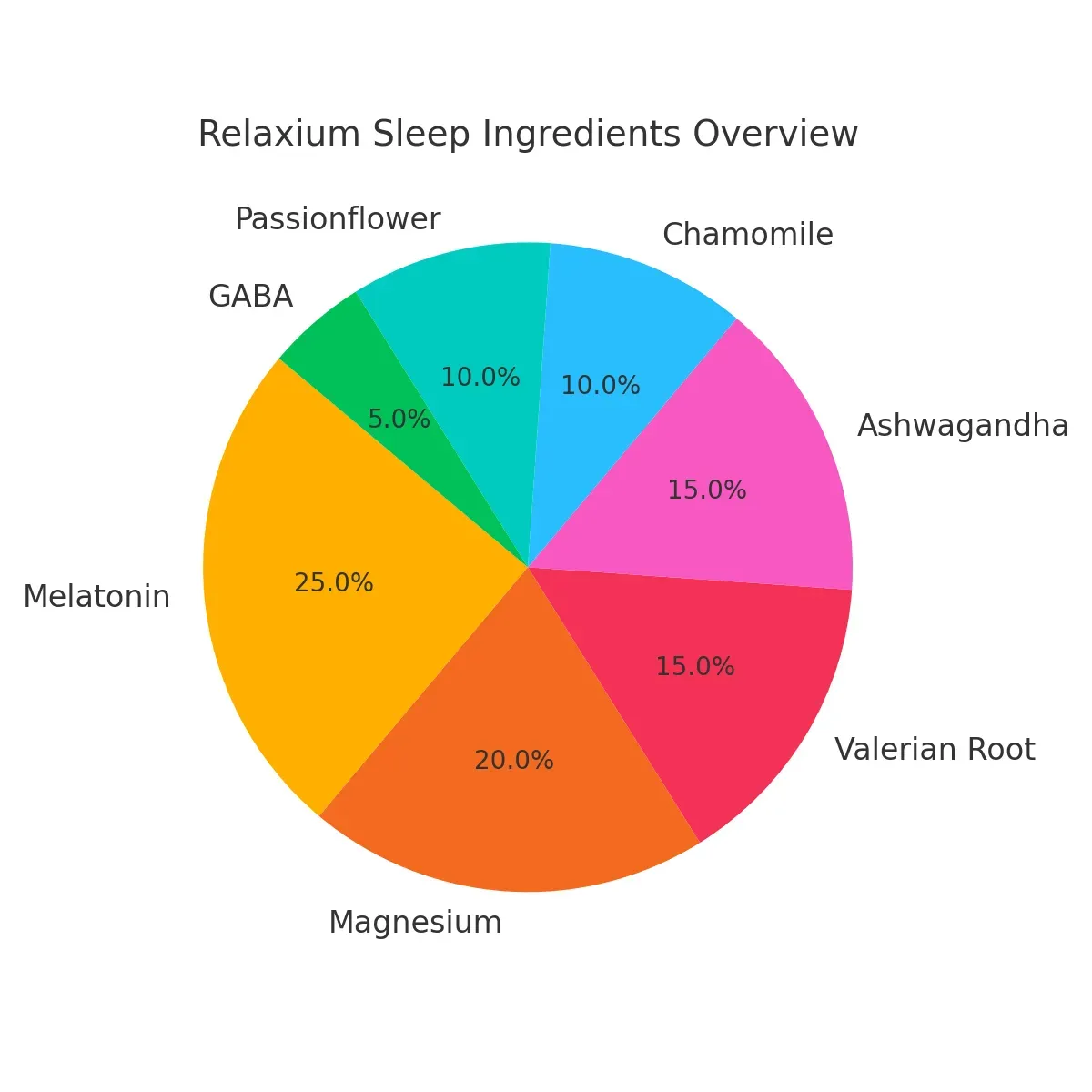 Relaxium ingredients pie chart