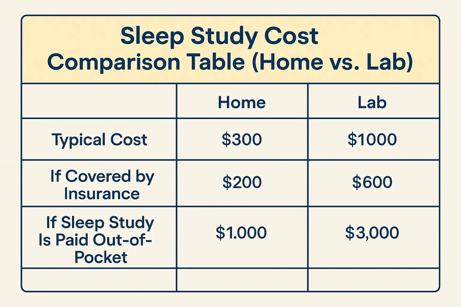 sleep study cost table