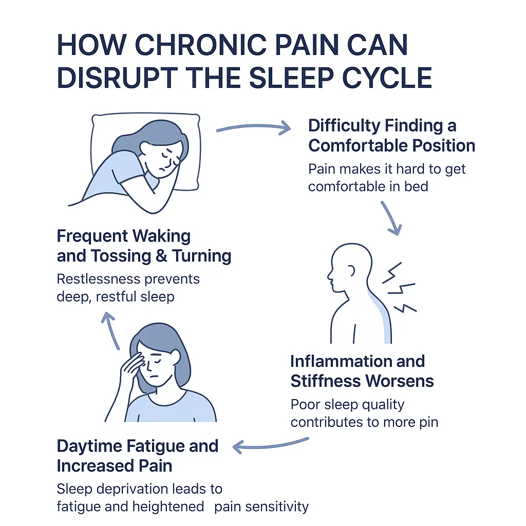 chronic pain sleep cycle infographic showing discomfort, waking, inflammation, and fatigue