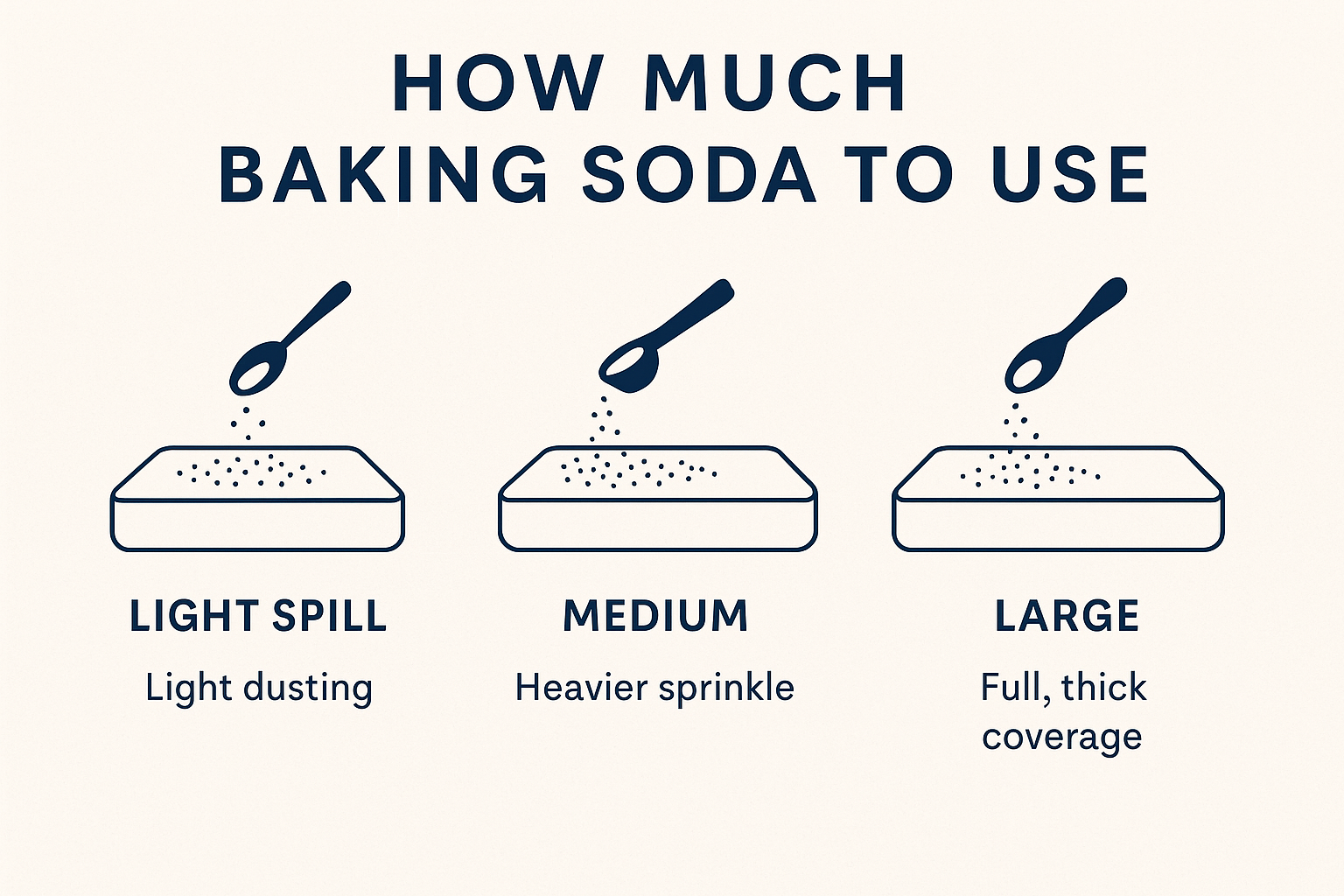 Illustration showing recommended baking soda amounts for mattress urine stains: light dusting, heavier sprinkle, and full coverage.