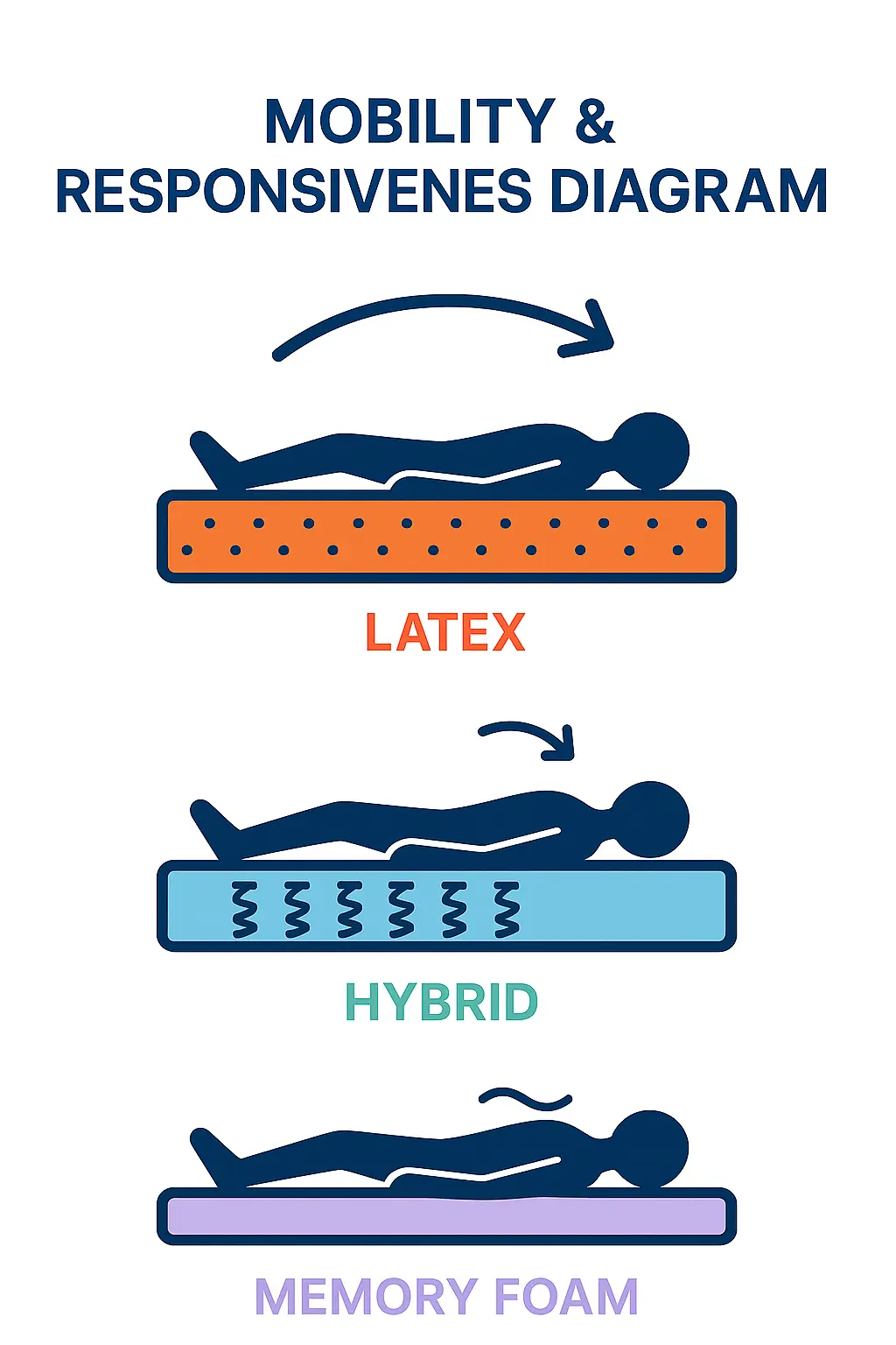 mobility and responsiveness diagram comparing latex hybrid and memory foam mattresses