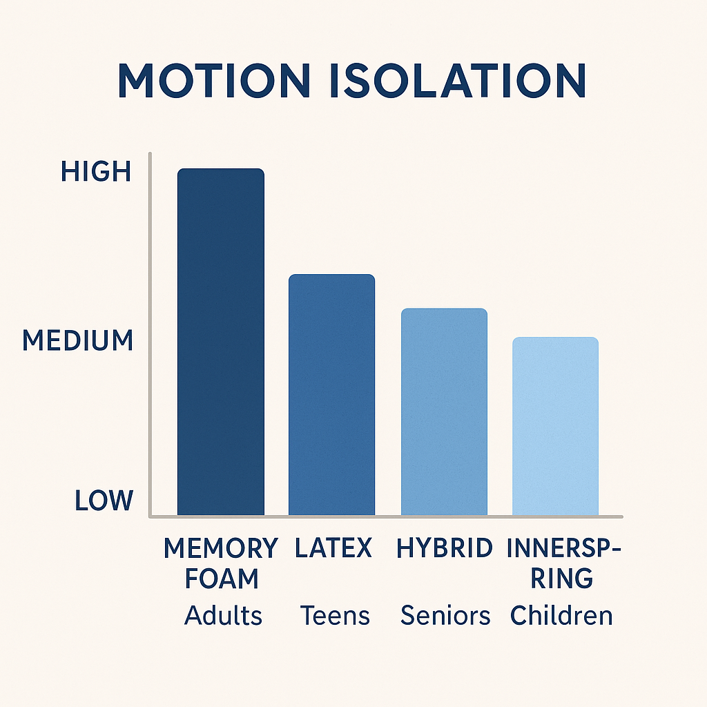 Bar graph comparing motion isolation levels for memory foam, latex, hybrid, and innerspring mattresses.