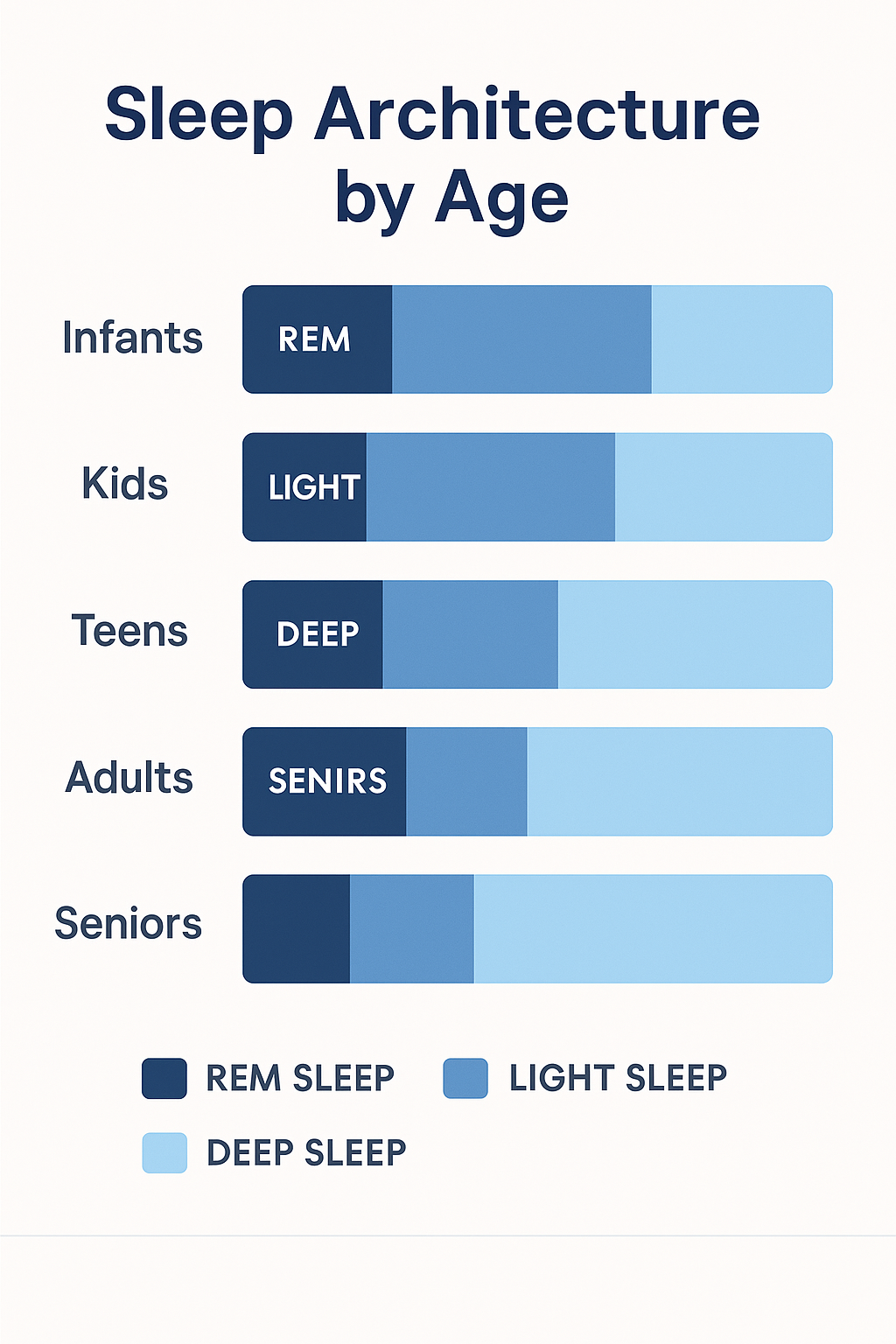 Sleep architecture chart showing REM, light, and deep sleep percentages for infants, kids, teens, adults, and seniors.