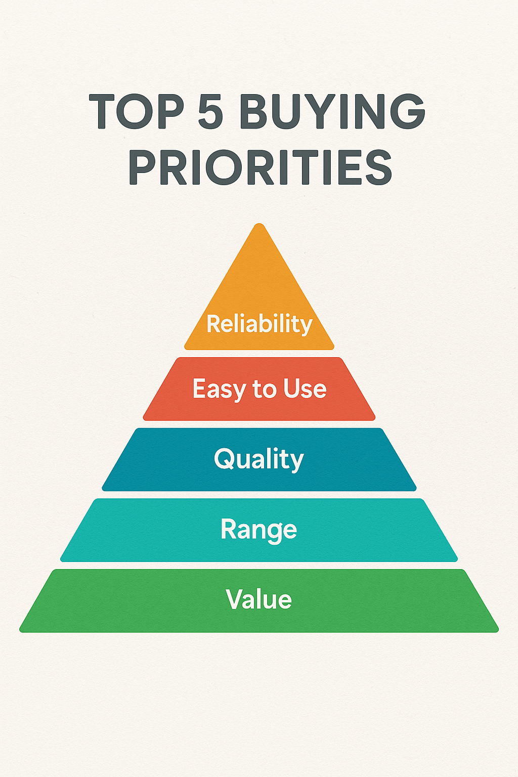 baby monitor buying priorities pyramid showing reliability, ease of use, quality, range, and value