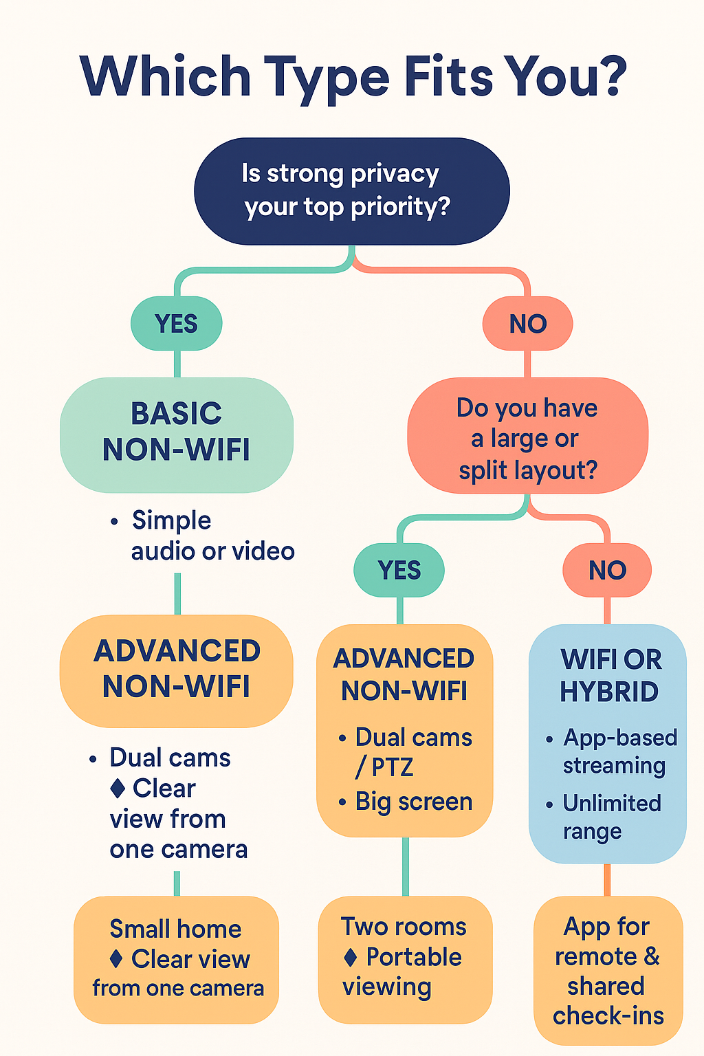 flowchart showing how to choose between basic non WiFi, advanced non WiFi, and WiFi baby monitors based on privacy and home size