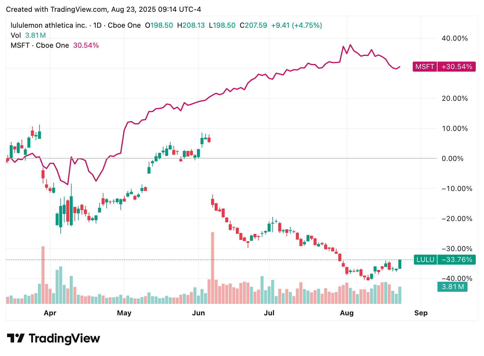TradingView chart