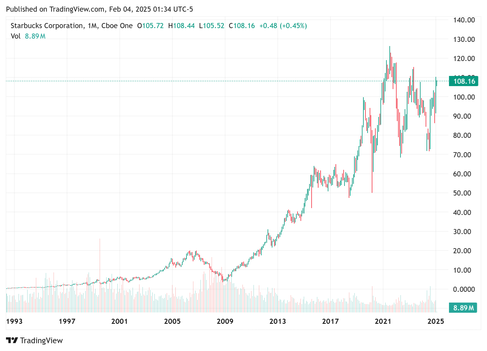 TradingView chart