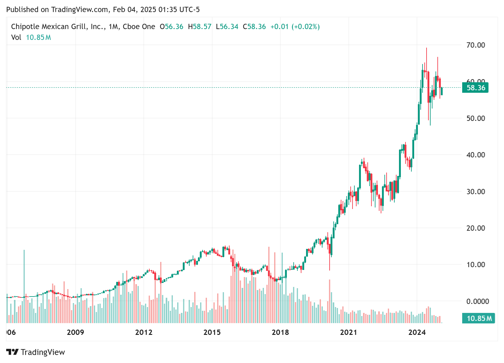 TradingView chart