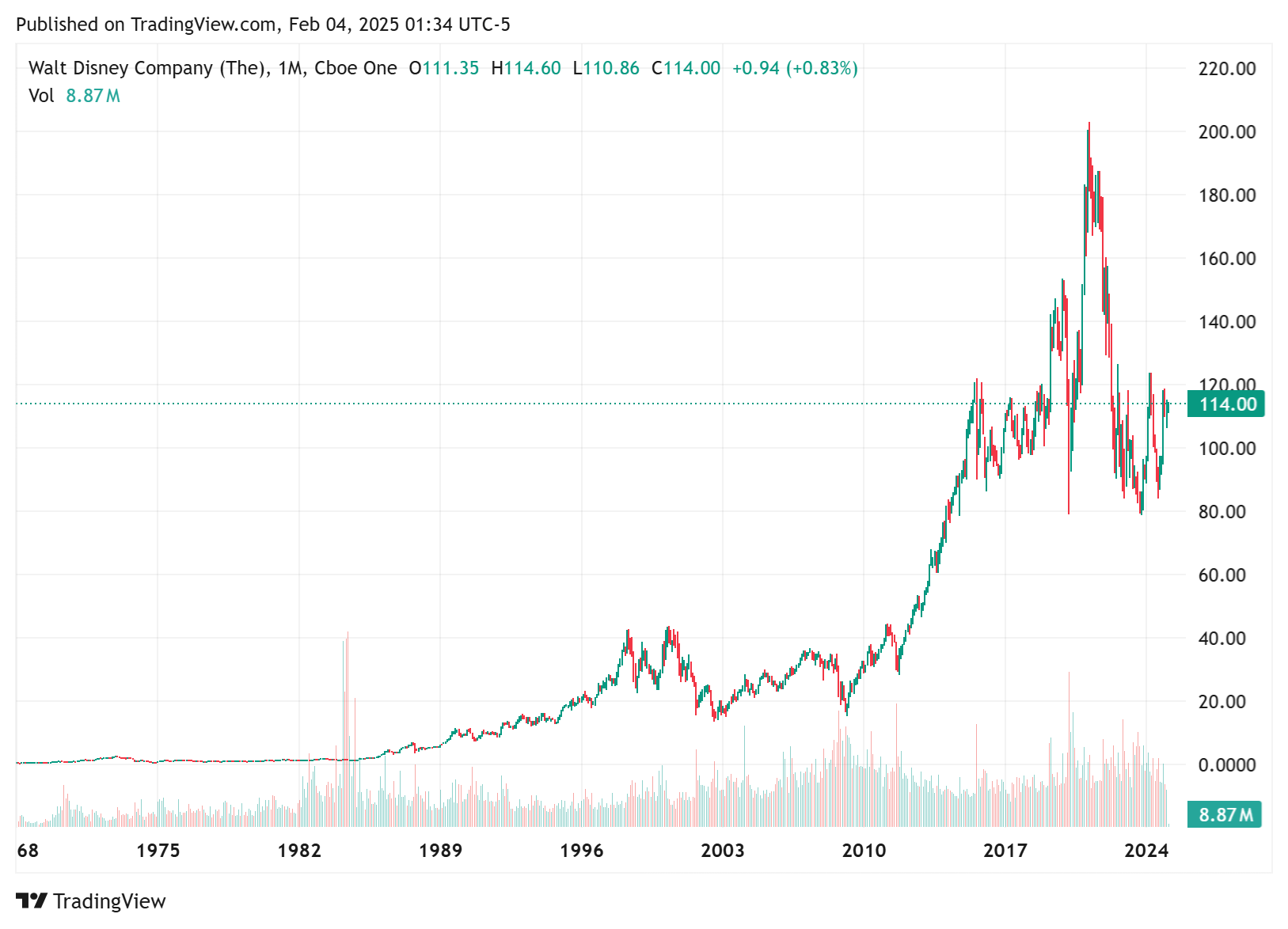TradingView chart