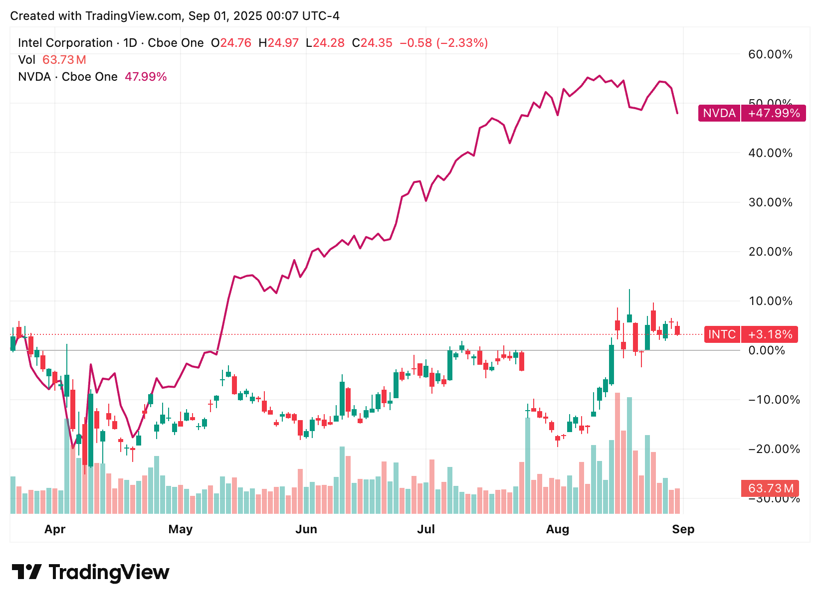 TradingView chart