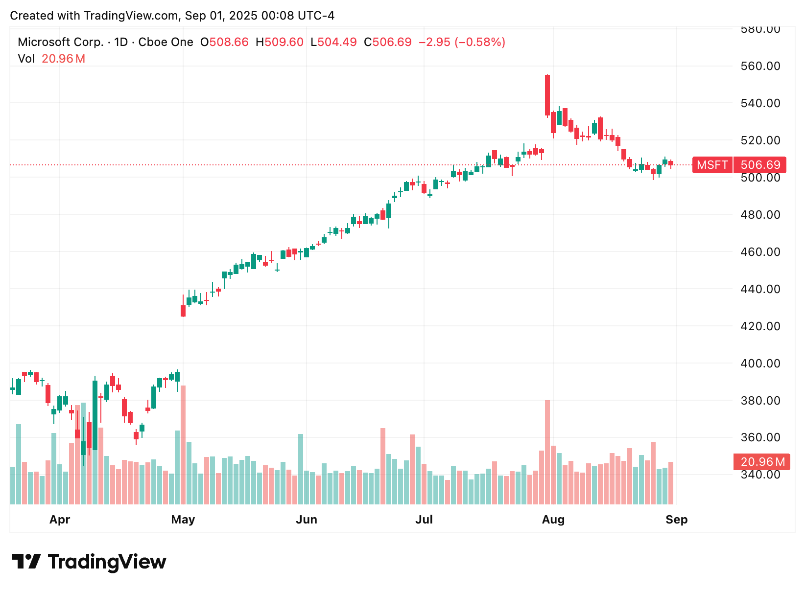 TradingView chart