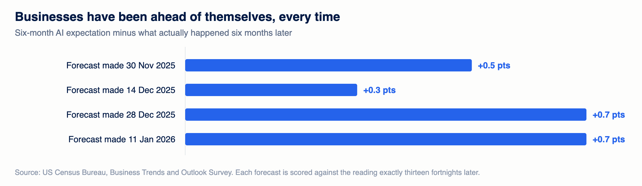 Bar chart showing four six-month AI adoption forecasts, each overshooting the eventual outcome by between 0.3 and 0.7 percentage points