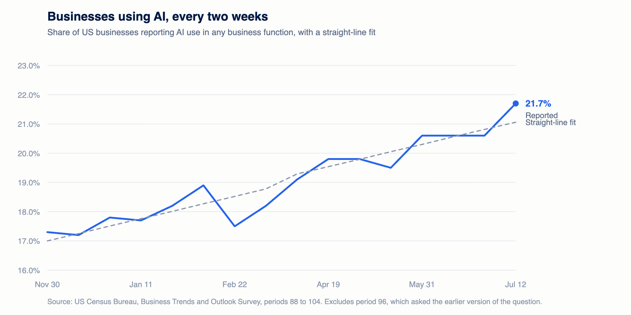 Line chart of the share of US businesses using AI, rising from 17.3 percent in November 2025 to 21.7 percent in July 2026, closely tracking a straight-line fit