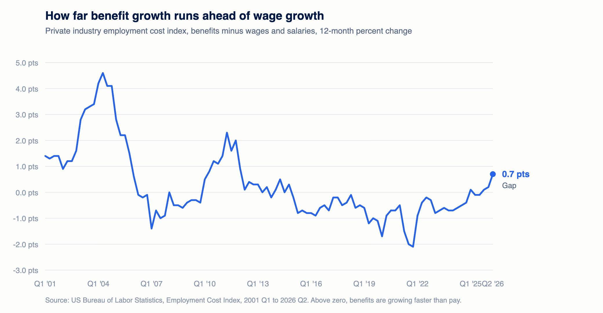 Line chart of benefit growth minus wage growth from 2001 to 2026, showing a large sustained gap peaking at 4.6 points in 2004, a smaller one around 2011, a deep negative trough in 2021, and a small positive gap now