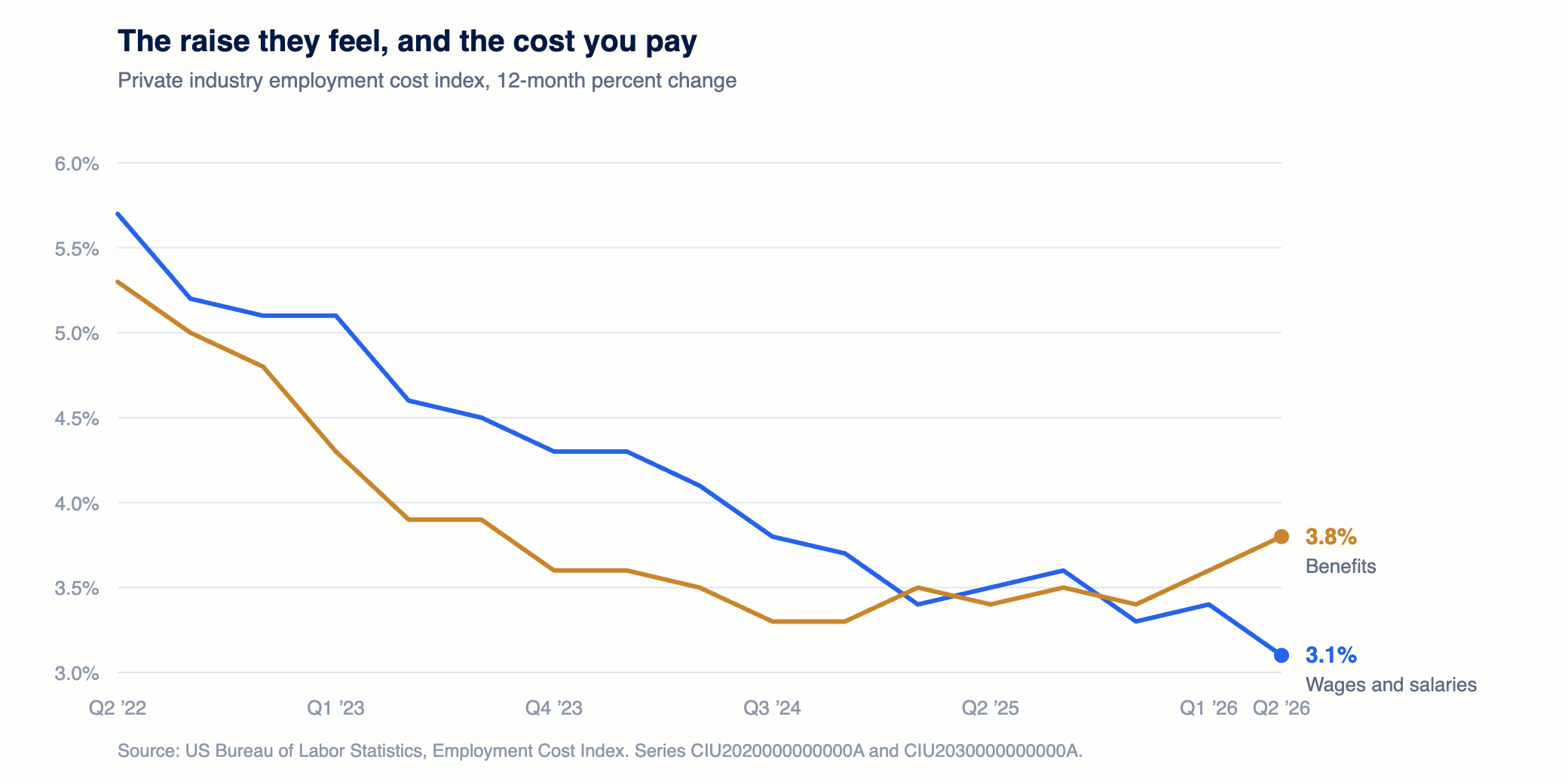 Line chart showing private industry wage growth falling to 3.1 percent while benefit cost growth rises to 3.8 percent