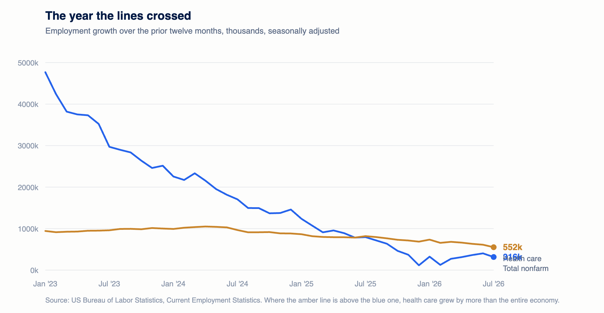 Line chart of twelve-month employment growth from January 2023 to July 2026, with health care crossing above total nonfarm in June 2025 and staying above it