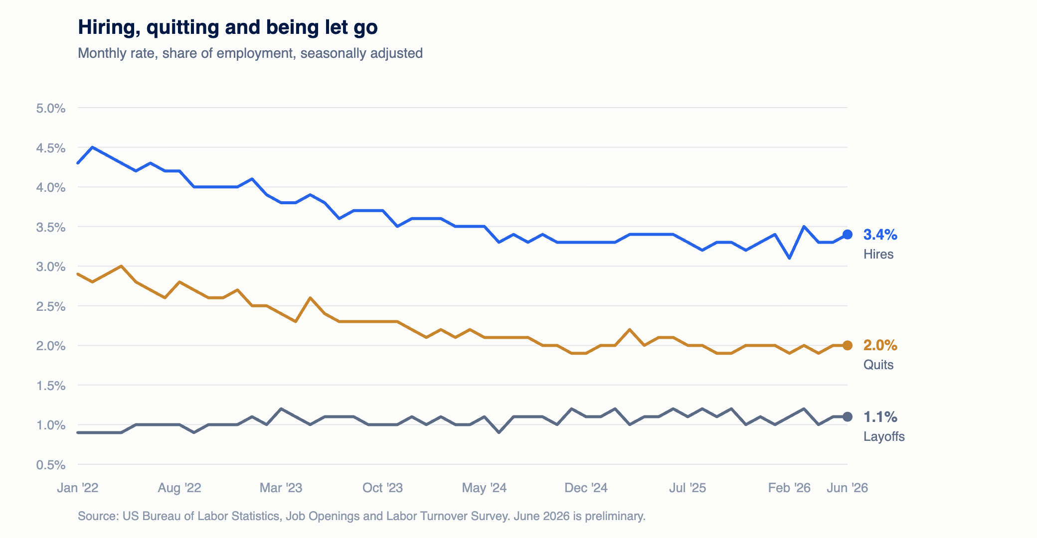 Line chart of hires, quits and layoff rates from January 2022 to June 2026, showing hires falling from 4.3 to 3.4 percent, quits flat near 2 percent, and layoffs flat near 1.1 percent