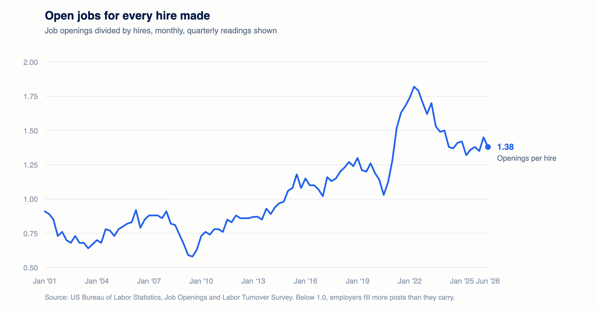 Line chart of job openings divided by hires from 2001 to 2026, showing values below 1.0 before 2015, 1.23 in 2019, a peak of 1.82 in 2022 and 1.38 in June 2026