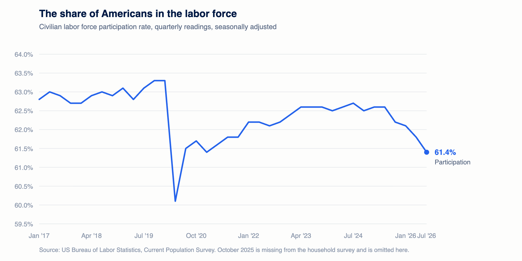 Line chart of the US labor force participation rate from 2017 to 2026, falling from 63.3 percent before the pandemic to 61.4 percent, with no recovery