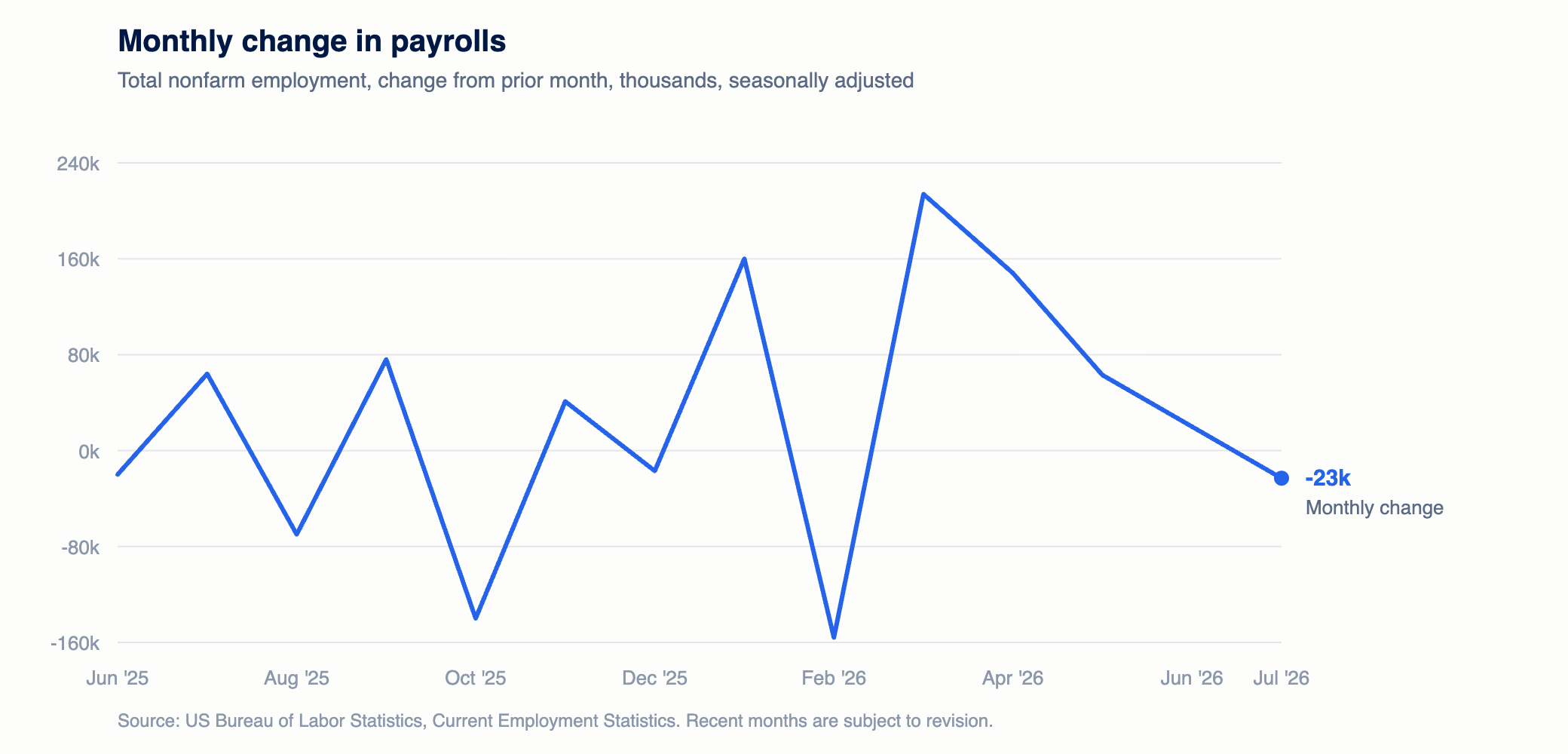 Line chart of monthly change in US payrolls from June 2025 to July 2026, swinging between minus 156,000 and plus 214,000 and ending at minus 23,000