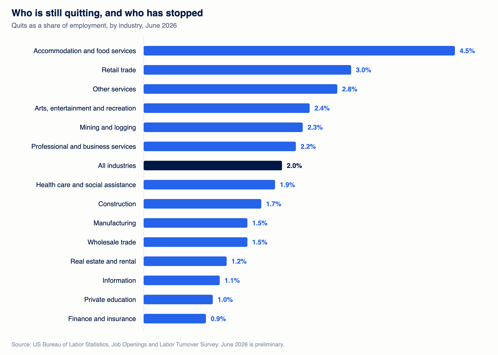 Bar chart of quits rates by industry in June 2026, from accommodation and food services at 4.5 percent down to finance and insurance at 0.9 percent