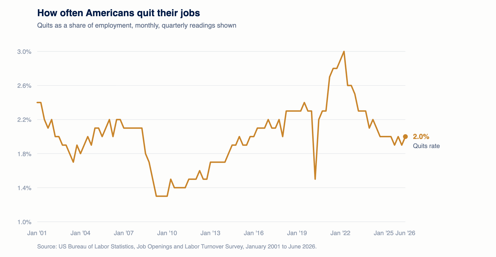 Line chart of the US quits rate from 2001 to 2026, showing a trough near 1.3 percent in 2009 and 2010, a peak of 3.0 percent in late 2021, and a flat run near 2.0 percent for the last two years