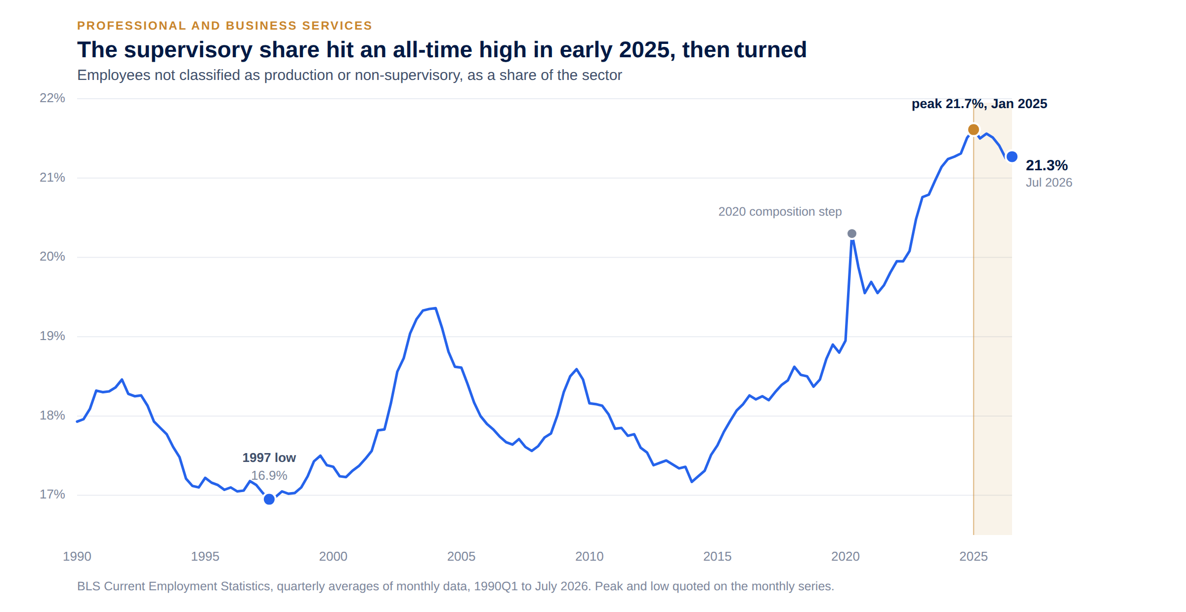 Supervisory share of professional and business services employment, 1990 to 2026