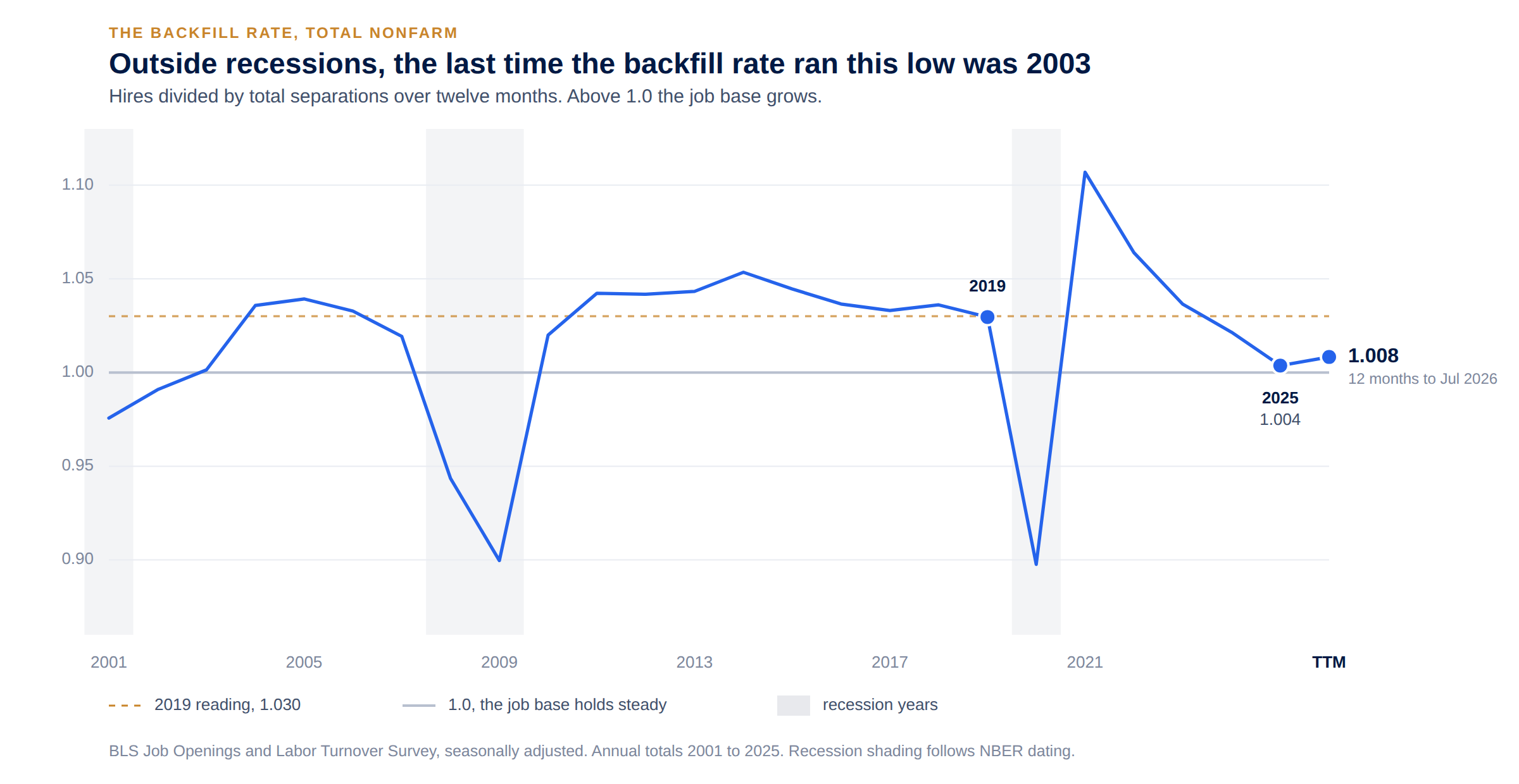 Line chart of the US backfill rate, hires divided by total separations, 2001 to the twelve months ending July 2026