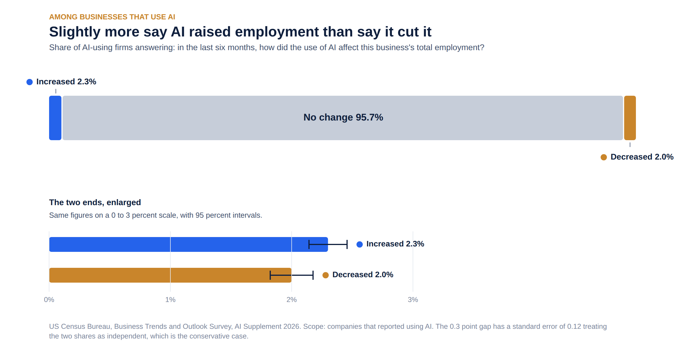 Stacked bar. Among businesses that use AI, 95.7 percent report no change in total employment, 2.3 percent report an increase and 2.0 percent a decrease. A detail panel shows the two small shares at a 0 to 3 percent scale with 95 percent intervals.