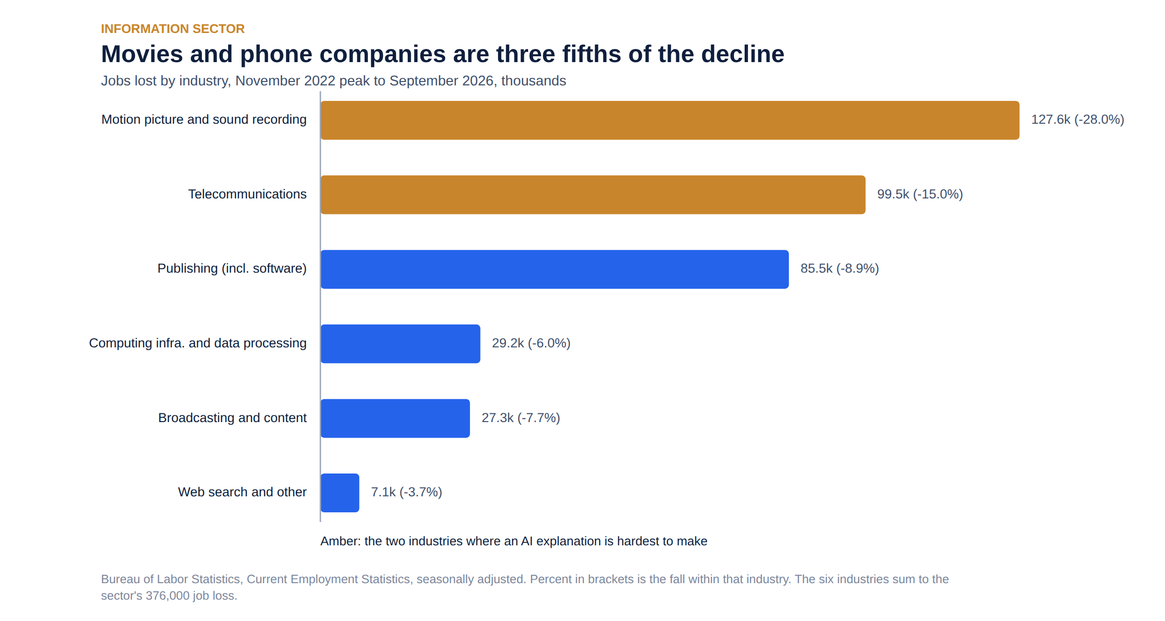 Jobs lost by industry inside the information sector, November 2022 peak to September 2026