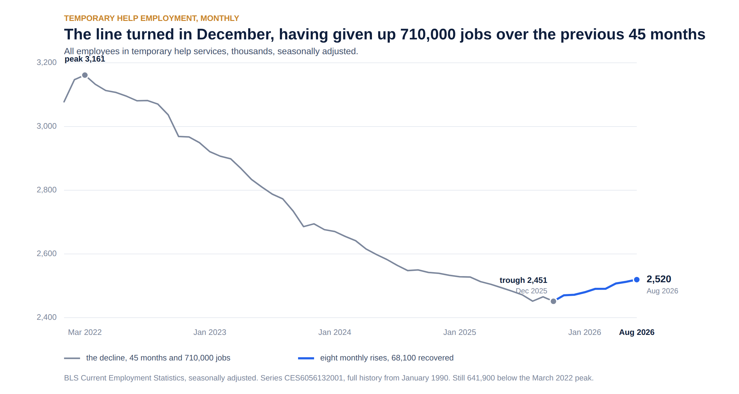 Line chart of US temporary help employment monthly from January 2022 to August 2026, showing a 45-month decline then eight months of increases