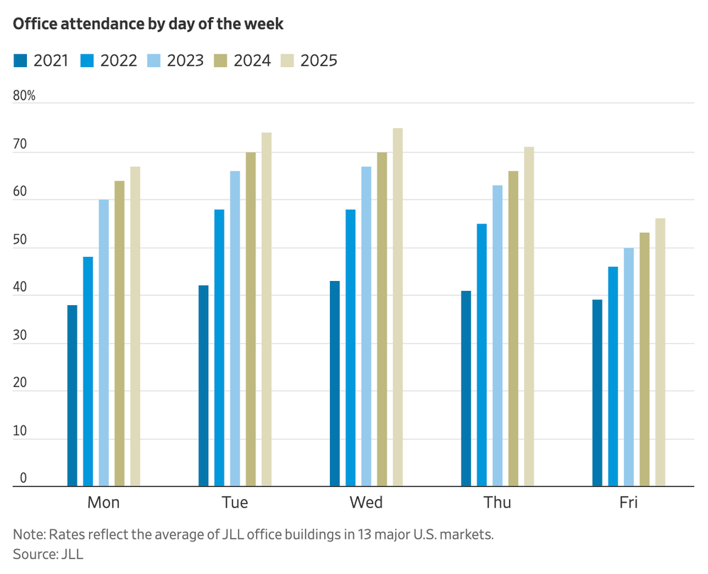 Office Attendance is Rising