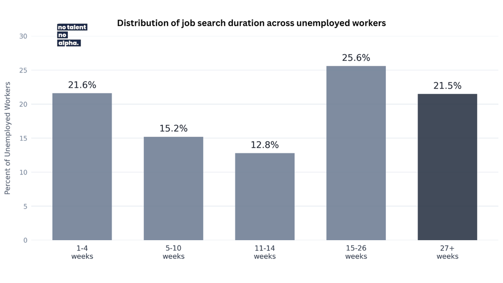 One in Five Unemployed Workers Searched for 27+ Weeks