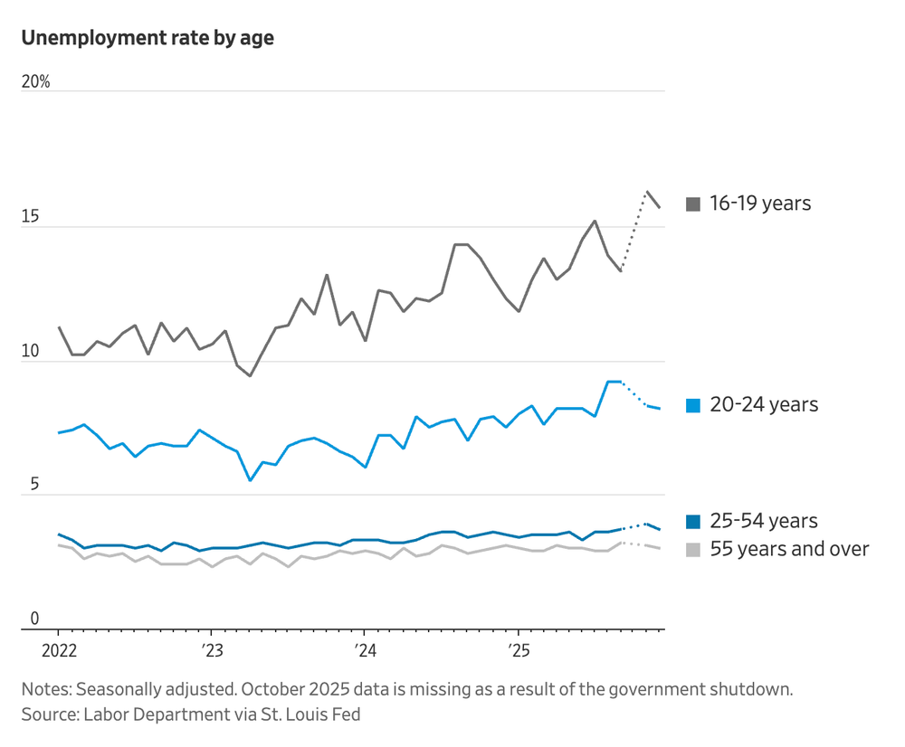 Youth Unemployment Hits 18%