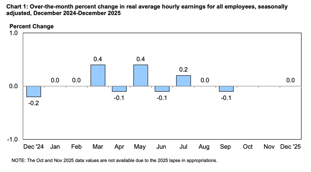 Inflation Erased December's Wage Gains
