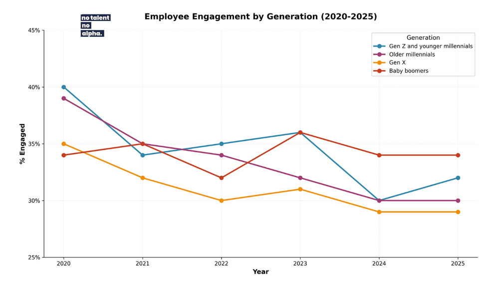 Seven in Ten Workers Under 50 Are Disengaged