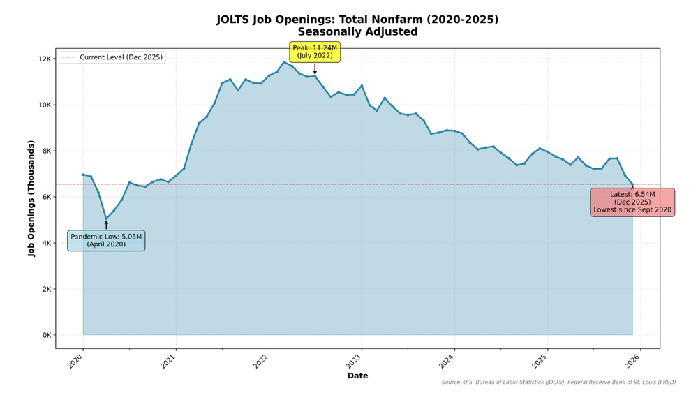 Job Openings Fell to 6.5 Million