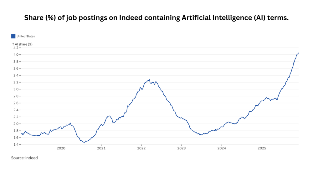 Job Postings Mentioning AI Hit 4.2%