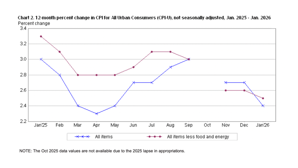 Inflation Cooled to 2.4%