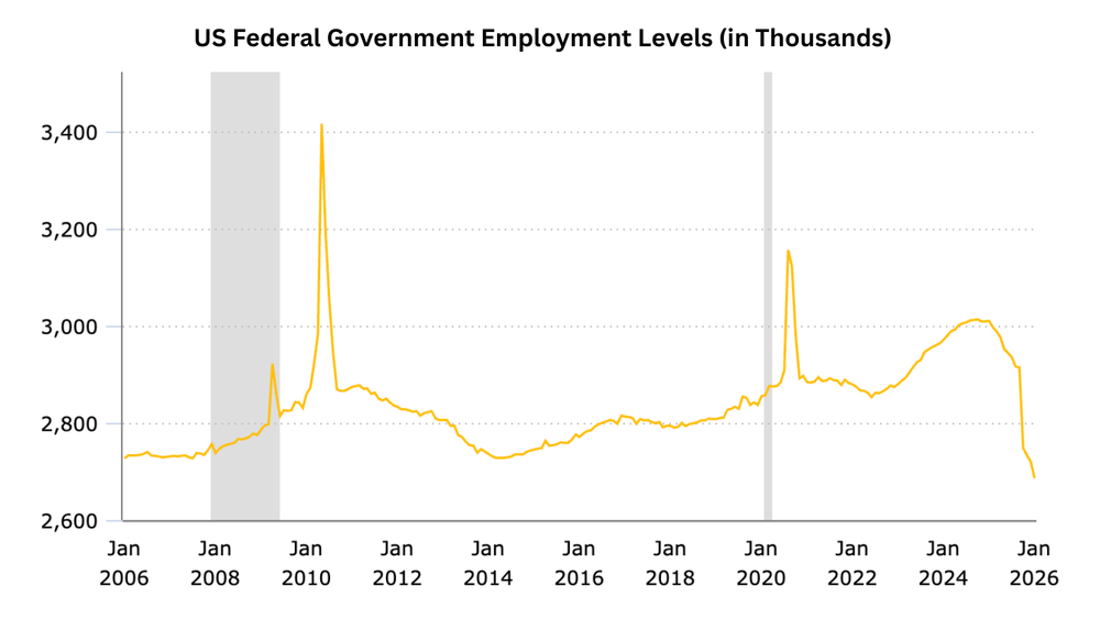 Federal Employment Fell 10.9%