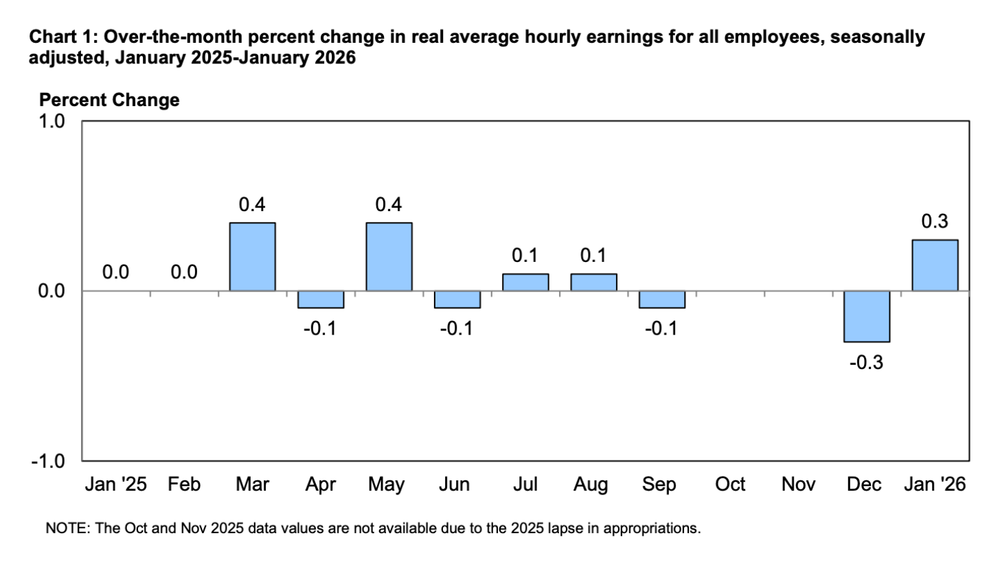Real Wages Rose 1.2%