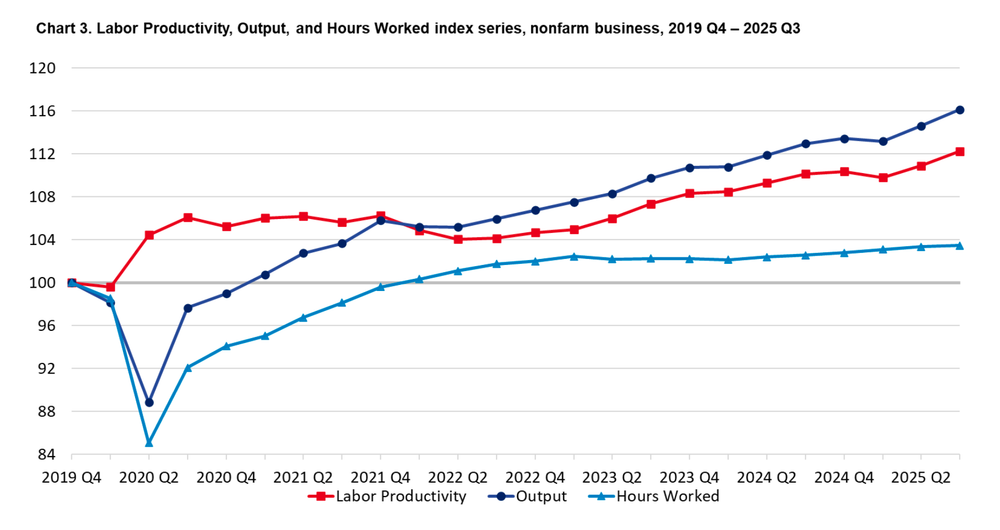 Productivity Surged 4.9%