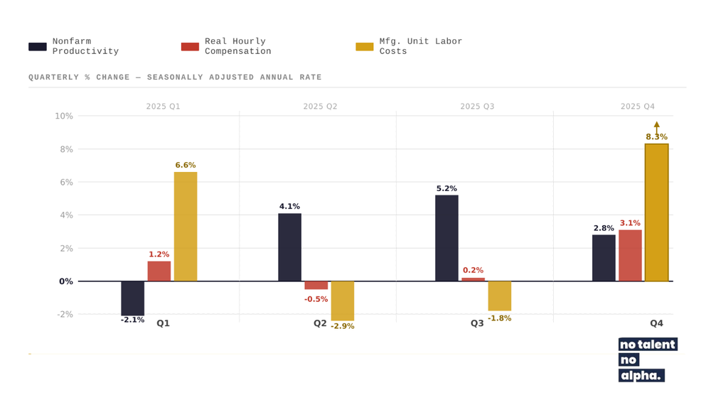 Productivity Grew 2.2% in 2025