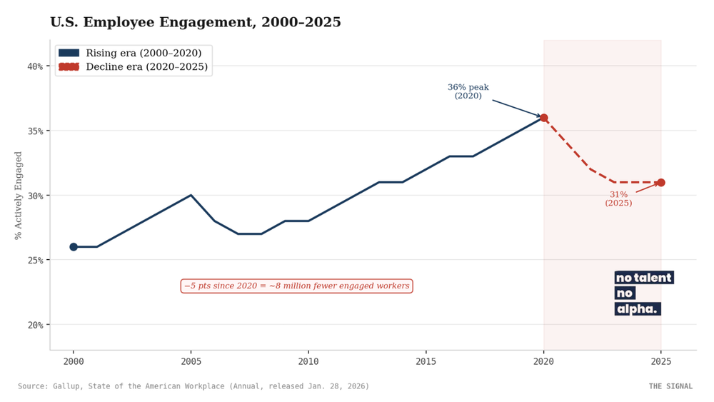 Employee Engagement Has Lost 8 Million Workers Since 2020