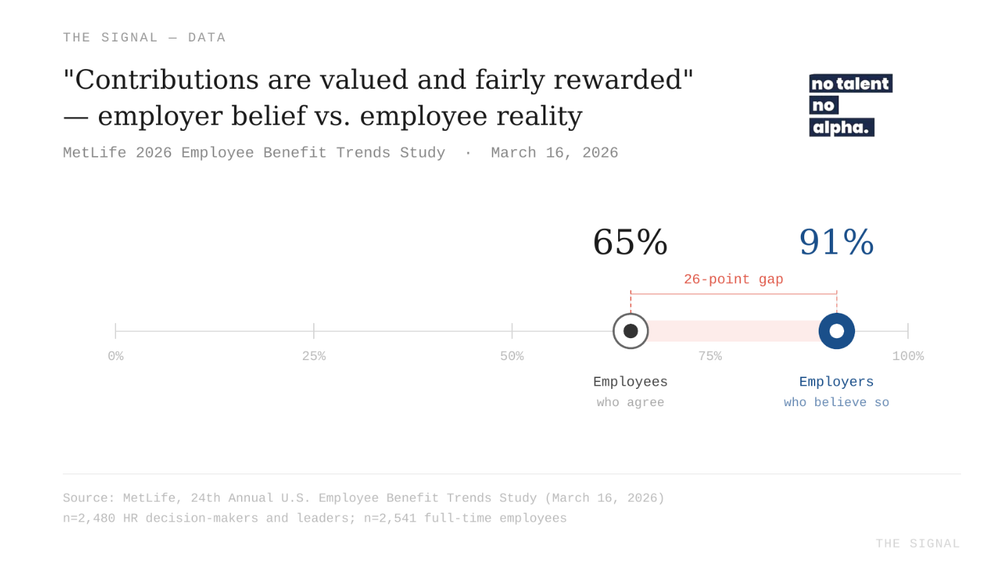 91% of Employers Believe Workers Feel Fairly Rewarded