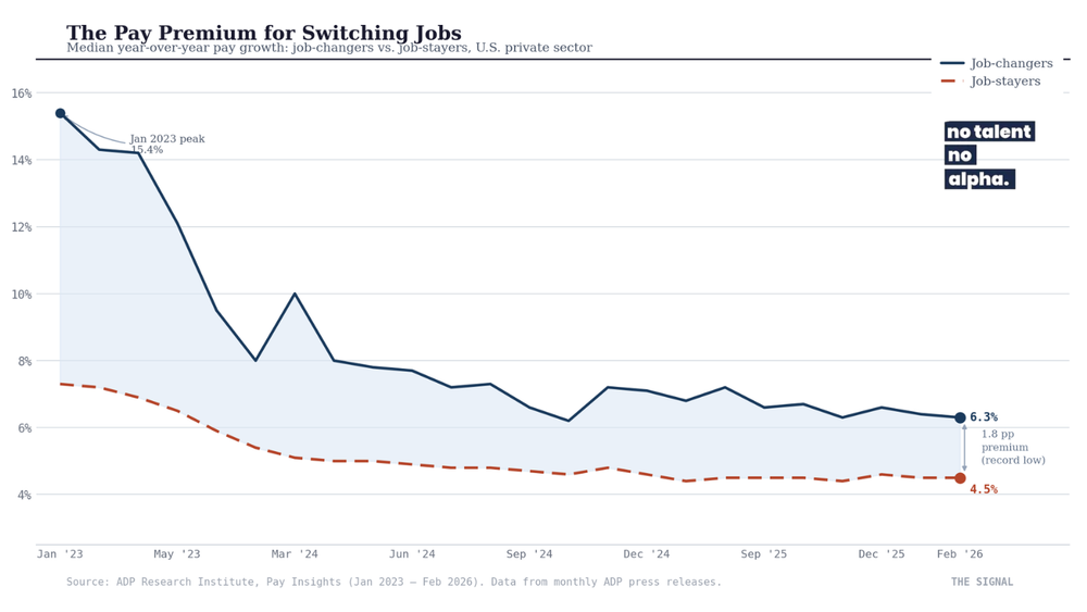 The Job-Switching Pay Premium Just Hit a Record Low