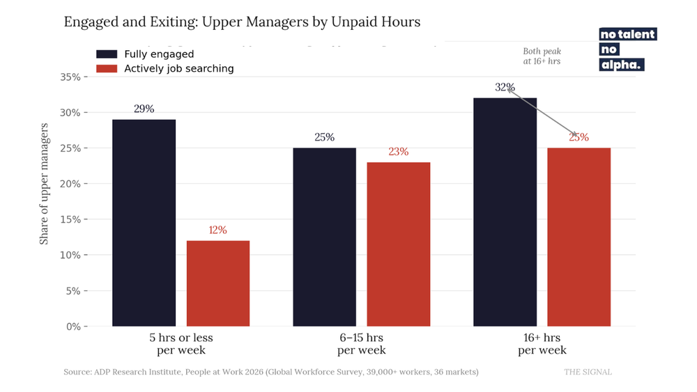One in Five U.S. Workers Logs 16+ Unpaid Hours Weekly