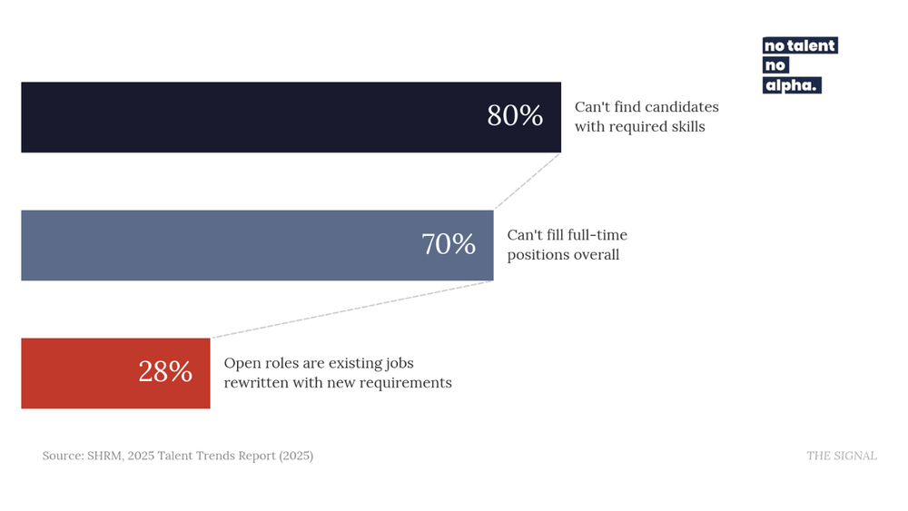 4 in 5 Organizations Can't Find Workers With the Right Skills